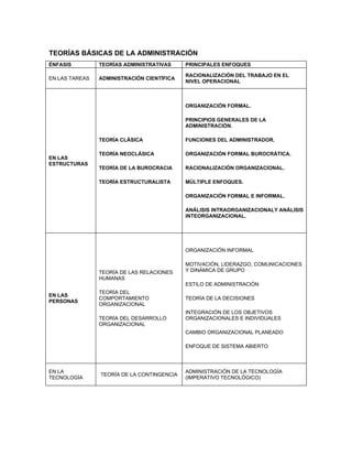 TEORÍAS BÁSICAS DE LA ADMINISTRACIÓN
ÉNFASIS         TEORÍAS ADMINISTRATIVAS     PRINCIPALES ENFOQUES

                                            RACIONALIZACIÓN DEL TRABAJO EN EL
EN LAS TAREAS   ADMINISTRACIÓN CIENTÍFICA
                                            NIVEL OPERACIONAL



                                            ORGANIZACIÓN FORMAL.

                                            PRINCIPIOS GENERALES DE LA
                                            ADMINISTRACIÓN.

                TEORÍA CLÁSICA              FUNCIONES DEL ADMINISTRADOR.

                TEORÍA NEOCLÁSICA           ORGANIZACIÓN FORMAL BUROCRÁTICA.
EN LAS
ESTRUCTURAS
                TEORÍA DE LA BUROCRACIA     RACIONALIZACIÓN ORGANIZACIONAL.

                TEORÍA ESTRUCTURALISTA      MÚLTIPLE ENFOQUES.

                                            ORGANIZACIÓN FORMAL E INFORMAL.

                                            ANÁLISIS INTRAORGANIZACIONALY ANÁLISIS
                                            INTEORGANIZACIONAL.




                                            ORGANIZACIÓN INFORMAL

                                            MOTIVACIÓN, LIDERAZGO, COMUNICACIONES
                TEORÍA DE LAS RELACIONES    Y DINÁMICA DE GRUPO
                HUMANAS
                                            ESTILO DE ADMINISTRACIÓN
                TEORÍA DEL
EN LAS
                COMPORTAMIENTO              TEORÍA DE LA DECISIONES
PERSONAS
                ORGANIZACIONAL
                                            INTEGRACIÓN DE LOS OBJETIVOS
                TEORÍA DEL DESARROLLO       ORGANIZACIONALES E INDIVIDUALES
                ORGANIZACIONAL
                                            CAMBIO ORGANIZACIONAL PLANEADO

                                            ENFOQUE DE SISTEMA ABIERTO



EN LA                                       ADMINISTRACIÓN DE LA TECNOLOGÍA
                TEORÍA DE LA CONTINGENCIA
TECNOLOGÍA                                  (IMPERATIVO TECNOLÓGICO)
 
