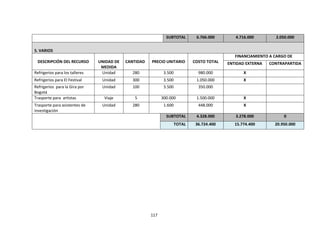 SUBTOTAL        6.766.000       4.716.000        2.050.000


5. VARIOS
                                                                                               FINANCIAMIENTO A CARGO DE
 DESCRIPCIÓN DEL RECURSO        UNIDAD DE   CANTIDAD   PRECIO UNITARIO        COSTO TOTAL   ENTIDAD EXTERNA   CONTRAPARTIDA
                                 MEDIDA
Refrigerios para los talleres    Unidad       280             3.500             980.000            X
Refrigerios para El Festival     Unidad       300             3.500            1.050.000           X
Refrigerios para la Gira por     Unidad       100             3.500             350.000
Bogotá
Trasporte para artistas           Viaje        5             300.000           1.500.000           X
Trasporte para asistentes de     Unidad       280             1.600             448.000            X
investigación
                                                               SUBTOTAL        4.328.000       3.278.000            0
                                                                      TOTAL    36.724.400      15.774.400       20.950.000




                                                       117
 