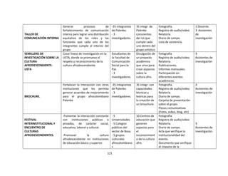 Generar          procesos         de   -35 integrantes   35 integr. de     Fotografía.                 1 Docente.
                         fortalecimiento de comunicación        de Palenke.       Palenke           Registro de audio/video     3 Asistentes
TALLER DE                interna para lograr una distribución   -3                conscientes       Relatoría.                  de
COMUNICACIÓN INTERNA     equitativa de los roles y las          investigadores.   del rol que       Diario de campo.            investigación
                         funciones que cada uno de los                            cumple cada       Lista de asistencia.
                         integrantes cumple al interior del                       uno dentro del
                         grupo.                                                   grupo artístico
SEMILLERO DE             Crear líneas de investigación en la    Estudiantes de    Divulgación de    Fotografía.                 3
INVESTIGACIÓN SOBRE LA   USTA, donde se promueva el             la Facultad de    un proyecto       Registro de audio/video     Asistentes de
CULTURA                  respeto y reconocimiento de la         Comunicación      académico         Relatoría.                  investigación
AFRODESCENDIENTE-        cultura afrodescendiente.              Social para la    que sirva para    Publicaciones.
USTA                                                            Paz.              crear espacios    Informes mensuales.
                                                                -3                sobre la          Participación en
                                                                investigadores.   cultura afro.     diferentes eventos
                                                                                                    académicos.
                         Fortalecer la interacción con otras    -35 integrantes   35 integr. con    Fotografía.                 3
                         instituciones que les permita          de Palenke.       capacidades       Registro de audio/video     Asistentes de
                         generar acuerdos de mejoramiento       -3                técnicas y        Relatoría.                  investigación
BROCHURE.                para el grupo afrocolombiano           investigadores.   teóricas para     Diario de campo.
                         Palenke                                                  la creación de    Carpeta de presentación
                                                                                  un brouchure.     sobre el grupo.
                                                                                                    Piezas comunicativas
                                                                                                    (Fotos, video, blog, etc)
                         -Fomentar la interacción constante  -5                   10 Centros de     Fotografía.
FESTIVAL                 con instituciones públicas o        Universidades        educación que     Registro de audio/video
INTERINSTITUCIONAL Y     privadas, de carácter social,       - 5 Colegios         generen           Relatoría.                  3
ENCUENTRO DE             educativo, laboral y cultural.      públicos del         espacios para     Diario de campo.            Asistentes de
CULTURAS                                                     sector de Bosa.      el                Acta que verifique la       investigación.
AFRODESCENDIENTES.       -Promover         la        cultura - 5 grupos           reconocimient     institucionalidad del
                         afrodescendiente en instituciones culturales             o de la cultura   evento.
                         de educación básica y superior.     afrocolombiano       afro.             Documento que verifique
                                                             s                                      el impacto de la

                                                           121
 