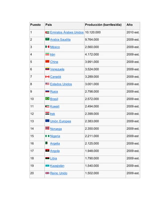 Puesto País Producción (barriles/día) Año 
1 Emiratos Árabes Unidos 10.120.000 2010 est. 
2 Arabia Saudita 9.764.000 2009 est. 
3 México 2.560.000 2009 est. 
4 Irán 4.172.000 2009 est. 
5 China 3.991.000 2009 est. 
6 Venezuela 3.524.000 2009 est. 
7 Canadá 3.289.000 2009 est. 
8 Estados Unidos 3.001.000 2009 est. 
9 Rusia 2.798.000 2009 est. 
10 Brasil 2.572.000 2009 est. 
11 Kuwait 2.494.000 2009 est. 
12 Irak 2.399.000 2009 est. 
13 Unión Europea 2.383.000 2009 est. 
14 Noruega 2.350.000 2009 est. 
15 Nigeria 2.211.000 2009 est 
16 Argelia 2.125.000 2009 est. 
17 Angola 1.948.000 2009 est. 
18 Libia 1.790.000 2009 est. 
19 Kazajistán 1.540.000 2009 est. 
20 Reino Unido 1.502.000 2009 est. 
 