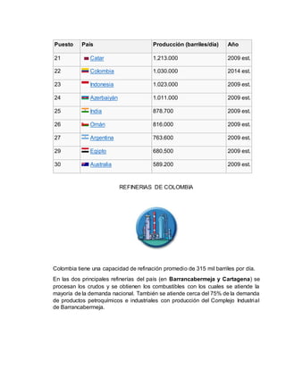Puesto País Producción (barriles/día) Año 
21 Catar 1.213.000 2009 est. 
22 Colombia 1.030.000 2014 est. 
23 Indonesia 1.023.000 2009 est. 
24 Azerbaiyán 1.011.000 2009 est. 
25 India 878.700 2009 est. 
26 Omán 816.000 2009 est. 
27 Argentina 763.600 2009 est. 
29 Egipto 680.500 2009 est. 
30 Australia 589.200 2009 est. 
REFINERIAS DE COLOMBIA 
Colombia tiene una capacidad de refinación promedio de 315 mil barriles por día. 
En las dos principales refinerías del país (en Barrancabermeja y Cartagena) se 
procesan los crudos y se obtienen los combustibles con los cuales se atiende la 
mayoría de la demanda nacional. También se atiende cerca del 75% de la demanda 
de productos petroquímicos e industriales con producción del Complejo Industrial 
de Barrancabermeja. 
 
