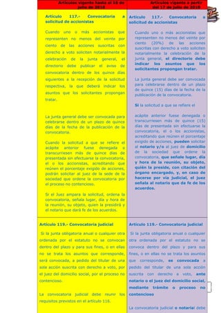 Artículos vigente hasta el 16 de
julio de 2010

Artículos vigente a partir
del 17 de julio de 2010

Artículo
117.Convocatoria
a Artículo
117.Convocatoria
LEGISLACIÓN VIGENTE APLICABLE AL DERECHO NOTARIAL
solicitud de accionistas
Cuando

uno

o

más

accionistas

que

representen no menos del veinte por
ciento

de

las

acciones

suscritas

con

derecho a voto soliciten notarialmente la
celebración
directorio

de
debe

la

junta

publicar

general,
el

aviso

el
de

convocatoria dentro de los quince días
siguientes a la recepción de la solicitud
respectiva,

la que

a

solicitud de accionistas

deberá indicar

los

asuntos que los solicitantes propongan

Cuando uno o más accionistas que
representen no menos del veinte por
ciento (20%) de las acciones
suscritas con derecho a voto soliciten
notarialmente la celebración de la
junta general, el directorio debe
indicar los asuntos que los
solicitantes propongan tratar.
La junta general debe ser convocada
para celebrarse dentro de un plazo
de quince (15) días de la fecha de la
publicación de la convocatoria.

tratar.
Si la solicitud a que se refiere el
La junta general debe ser convocada para
celebrarse dentro de un plazo de quince
días de la fecha de la publicación de la
convocatoria.
Cuando la solicitud a que se refiere el
acápite anterior fuese denegada o
transcurriesen más de quince días de
presentada sin efectuarse la convocatoria,
el o los accionistas, acreditando que
reúnen el porcentaje exigido de acciones,
podrán solicitar al juez de la sede de la
sociedad que ordene la convocatoria por
el proceso no contencioso.

acápite anterior fuese denegada o
transcurriesen más de quince (15)
días de presentada sin efectuarse la
convocatoria, el o los accionistas,
acreditando que reúnen el porcentaje
exigido de acciones, pueden solicitar
al notario y/o al juez de domicilio
de la sociedad que ordene la
convocatoria, que señale lugar, día
y hora de la reunión, su objeto,
quién la preside, con citación del
órgano encargado, y, en caso de
hacerse por vía judicial, el juez
señala al notario que da fe de los
acuerdos.

Si el Juez ampara la solicitud, ordena la
convocatoria, señala lugar, día y hora de
la reunión, su objeto, quien la presidirá y
el notario que dará fe de los acuerdos.

Artículo 119.- Convocatoria judicial

Artículo 119.- Convocatoria judicial

Si la junta obligatoria anual o cualquier otra

Si la junta obligatoria anual o cualquier

ordenada por el estatuto no se convocan

otra ordenada por el estatuto no se

dentro del plazo y para sus fines, o en ellas

convoca dentro del plazo y para sus

no se trata los asuntos que corresponde,

fines, o en ellas no se trata los asuntos

será convocada, a pedido del titular de una

que

sola acción suscrita con derecho a voto, por

pedido del titular de una sola acción

el juez del domicilio social, por el proceso no

suscrita

contencioso.

notario o el juez del domicilio social,

con

mediante
La

convocatoria

judicial

debe

reunir

los

es

derecho

trámite

o

convocada
a

voto,
proceso

a

ante

76

corresponde,

no

contencioso

requisitos previstos en el artículo 116.
La convocatoria judicial o notarial debe

 