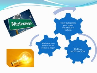 Tener autoestima
                     para poder
                    desarrollar el
                      trabajo.




Motivarse y no
 esperar de los
demás lo hagan
                              BUENA
                            MOTIVACION
 