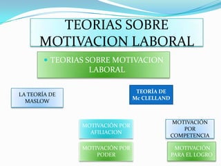 TEORIAS SOBRE
      MOTIVACION LABORAL
         TEORIAS SOBRE MOTIVACION
                 LABORAL

                                  TEORÍA DE
LA TEORÍA DE
                                 Mc CLELLAND
  MASLOW


                                                MOTIVACIÓN
                MOTIVACIÓN POR
                                                   POR
                  AFILIACION
                                               COMPETENCIA

                MOTIVACIÓN POR                  MOTIVACIÓN
                    PODER                      PARA EL LOGRO
 