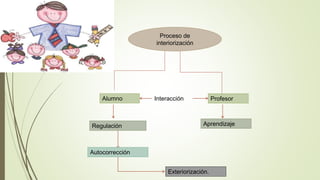 Proceso de 
interiorización 
Alumno 
Regulación 
Profesor 
Aprendizaje 
Interacción 
Exteriorización. 
Autocorrección 
 