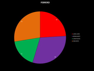 FEBRERO




                    69
79




                         LUNA LLENA
                         MENGUANTE
                         LUNA NUEVA
                         CRECIENTE




51

               88
 