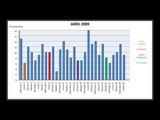 10
                                                            12
                                                                    14
                                                                             16
                                                                                  18




               0
                   2
                       4
                           6
                                        8
 Miércoles 1

                                                                                       Nº nacimientos
    Jueves 2
   Viernes 3
   Sábado 4
 Domingo 5
    Lunes 6
   Martes 7
 Miércoles 8
    Jueves 9
  Viernes 10
  Sábado 11
Domingo 12
   Lunes 13
  Martes 14
Miércoles 15
   Jueves 16
  Viernes 17
  Sábado 18
Domingo 19
   Lunes 20
                                                                                                ABRIL 2009




  Martes 21
Miércoles 22
   Jueves 23
  Viernes 24
  Sábado 25
Domingo 26
   Lunes 27
  Martes 28
Miércoles 29
   Jueves 30
                                         cuarto
                                                                  cuarto
                                                                 creciente

                                                    luna llena




                           luna nueva
                                        menguante
 