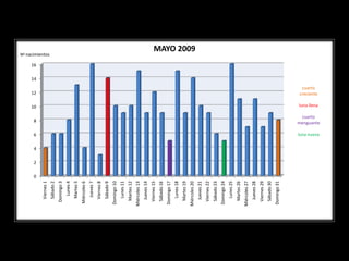 10
                                                                 12
                                                                             14
                                                                                  16




               0
                   2
                       4
                           6
                                         8
   Viernes 1

                                                                                       Nº nacimientos
   Sábado 2
 Domingo 3
    Lunes 4
   Martes 5
 Miércoles 6
    Jueves 7
   Viernes 8
   Sábado 9
Domingo 10
   Lunes 11
  Martes 12
Miércoles 13
   Jueves 14
  Viernes 15
  Sábado 16
Domingo 17
   Lunes 18
  Martes 19
Miércoles 20
                                                                                                  MAYO 2009




   Jueves 21
  Viernes 22
  Sábado 23
Domingo 24
   Lunes 25
  Martes 26
Miércoles 27
   Jueves 28
  Viernes 29
  Sábado 30
Domingo 31
                                         cuarto
                                                                  cuarto
                                                                 creciente

                                                    luna llena




                           luna nueva
                                        menguante
 