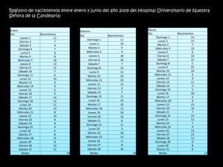 Registro de nacimientos entre enero y junio del año 2009 del Hospital Universitario de Nuestra
Señora de la Candelaria:


Enero                                 Febrero                               Marzo
Día                Nacimientos                                              Día                Nacimientos
                                      Día                Nacimientos
      Jueves 1              12                                                   Domingo 1              14
                                           Domingo 1              11                Lunes 2             15
     Viernes 2               7
                                              Lunes 2             10               Martes 3              7
      Sábado 3               4
    Domingo 4                7               Martes 3              9             Miércoles 4            10
       Lunes 5               8             Miércoles 4             9               Jueves 5              6
      Martes 6               8               Jueves 5             18              Viernes 6             10
    Miércoles 7             18              Viernes 6             16               Sábado 7             15
      Jueves 8              13              Sábado 7               7             Domingo 8               5
     Viernes 9              11             Domingo 8              10                Lunes 9             25
     Sábado 10               7                Lunes 9             11              Martes 10             10
    Domingo 11               6             Martes 10              10            Miércoles 11             6
      Lunes 12              10                                                    Jueves 12              9
                                          Miércoles 11            10
     Martes 13               9                                                    Viernes 13            11
                                            Jueves 12             11
    Miércoles 14             9                                                    Sábado 14              5
                                           Viernes 13              9            Domingo 15               5
     Jueves 15               6
     Viernes 16              9             Sábado 14               7               Lunes 16             18
     Sábado 17              14            Domingo 15              11              Martes 17              3
    Domingo 18              12               Lunes 16             15            Miércoles 18             9
      Lunes 19              11             Martes 17              10              Jueves 19             15
     Martes 20              13            Miércoles 18            11              Viernes 20            16
    Miércoles 21             8              Jueves 19             10              Sábado 21              7
     Jueves 22              14             Viernes 20             10            Domingo 22              14
     Viernes 23              8             Sábado 21               8               Lunes 23             12
     Sábado 24               8            Domingo 22              11              Martes 24              7
    Domingo 25               9                                                  Miércoles 25             9
                                             Lunes 23              3
      Lunes 26               6                                                    Jueves 26             14
                                           Martes 24              10
     Martes 27               8                                                    Viernes 27            13
    Miércoles 28            15            Miércoles 25            13              Sábado 28             12
     Jueves 29               8              Jueves 26              9            Domingo 29               9
     Viernes 30             12             Viernes 27              8               Lunes 30              8
     Sábado 31              12             Sábado 28              10              Martes 31              8
        Media                    10            Media                   10            Media                   11
 