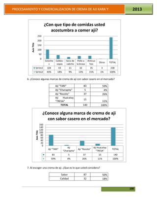 100
PROCESAMIENTO Y COMERCIALIZACION DE CREMA DE AJI KARA`Y 2013
6. ¿Conoce algunas marcas de crema de ají con sabor casero en el mercado?
Ají "TARI" 83 59%
Ají "Charapita" 5 4%
Ají "Rocoto" 37 26%
Ají Huacatay
"TRESA"
15
11%
TOTAL 140 100%
7. Al escoger una crema de aji. ¿Que es lo que usted considera?
Sabor 87 50%
Calidad 32 18%
Ceviche
s
Caldos-
sopas
Seco de
cabrito
Pollo a
la brasa
Anticuc
hos
Otros TOTAL
Series1 104 43 21 32 35 3 238
Series2 44% 18% 9% 13% 15% 1% 100%
0
50
100
150
200
250
AxisTitle
¿Con que tipo de comidas usted
acostumbra a comer aji?
Aji "TARI"
Aji
"Charapita"
Aji "Rocoto"
Aji Huacatay
"TRESA"
TOTAL
83 5 37 15 140
59% 4% 26% 11% 100%
0
20
40
60
80
100
120
140
160
AxisTitle
¿Conoce alguna marca de crema de aji
con sabor casero en el mercado?
 