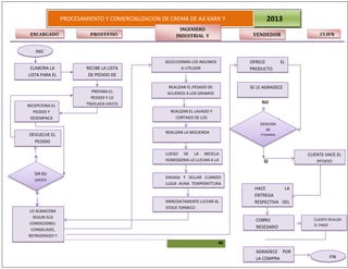 46
PROCESAMIENTO Y COMERCIALIZACION DE CREMA DE AJI KARA`Y 2013
NO
SI
NO
SI
INIC
RECIBE LA LISTA
DE PEDIDO DE
M.P
PREPARA EL
PEDIDO Y LO
TRASLADA HASTARECEPCIONA EL
PEDIDO Y
DESEMPACA
LO ALMACENA
SEGUN SUS
CONDICIONES:
CONGELADO,
REFRIGERADO Y
DENSIDAD
SELECCIONAN LOS INSUMOS
A UTILIZAR
CLIENTE HACE EL
PEDIDO
OFRECE EL
PRODUCTO
REALIZAN EL PESADO DE
ACUERDO A LOS GRAMOS
REQUERIDOS
REALIZAN EL LAVADO Y
CORTADO DE LOS
INGREDIENTES
INMEDIATAMENTE LLEVAR AL
STOCK TERMICO
REALIZAN LA MOLIENDA
LUEGO DE LA MESCLA
HOMOGENIA LO LLEVAN A LA
COCCION.
ENVASA Y SELLAR CUANDO
LLEGA AUNA TEMPERATTURA
DE 180°
ELABORA LA
LISTA PARA EL
PEDIDO
DA SU
VISTO
BUEN
O
DEVUELVE EL
PEDIDO
DESICION
DE
COMPRA
SE LE AGRADECE
HACE LA
ENTREGA
RESPECTIVA DEL
PRODUCTO
COBRO
NESESARIO
ENCARGADO PROVEEDO
INGENIERO
INDUSTRIAL Y
AYDANTE
VENDEDOR CLIEN
AGRADECE POR
LA COMPRA FIN
CLIENTE REALIZA
EL PAGO
RESPECTIVO
 