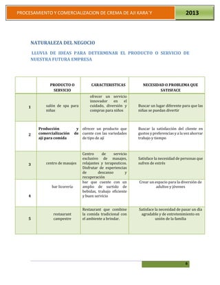 6
PROCESAMIENTO Y COMERCIALIZACION DE CREMA DE AJI KARA`Y 2013
NATURALEZA DEL NEGOCIO
LLUVIA DE IDEAS PARA DETERMINAR EL PRODUCTO O SERVICIO DE
NUESTRA FUTURA EMPRESA
PRODUCTO O
SERVICIO
CARACTERISTICAS NECESIDAD O PROBLEMA QUE
SATISFACE
1 salón de spa para
niñas
ofrecer un servicio
innovador en el
cuidado, diversión y
compras para niños
Buscar un lugar diferente para que las
niñas se puedan divertir
2
Producción y
comercialización de
ají para comida
ofrecer un producto que
cuente con las variedades
de tipo de ají
Buscar la satisfacción del cliente en
gustos y preferencias y a la vez ahorrar
trabajo y tiempo
3 centro de masajes
Centro de servicio
exclusivo de masajes,
relajantes y terapeuticos.
Disfrutar de experiencias
de descanso y
recuperación
Satisface la necesidad de personas que
sufren de estrés
4
bar licorería
bar que cuente con un
amplio de surtido de
bebidas, trabajo eficiente
y buen servicio
Crear un espacio para la diversión de
adultos y jóvenes
5
restaurant
campestre
Restaurant que combine
la comida tradicional con
el ambiente a brindar.
Satisface la necesidad de pasar un día
agradable y de entretenimiento en
unión de la familia
 