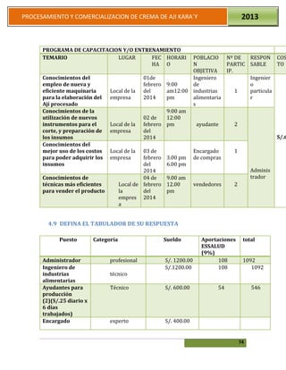 74
PROCESAMIENTO Y COMERCIALIZACION DE CREMA DE AJI KARA`Y 2013
PROGRAMA DE CAPACITACION Y/O ENTRENAMIENTO
TEMARIO LUGAR FEC
HA
HORARI
O
POBLACIO
N
OBJETIVA
Nº DE
PARTIC
IP.
RESPON
SABLE
COS
TO
Conocimientos del
empleo de nueva y
eficiente maquinaria
para la elaboración del
Ají procesado
Local de la
empresa
01de
febrero
del
2014
9:00
am12:00
pm
Ingeniero
de
industrias
alimentaria
s
1
Ingenier
o
particula
r
S/.8
Conocimientos de la
utilización de nuevos
instrumentos para el
corte, y preparación de
los insumos
Local de la
empresa
02 de
febrero
del
2014
9:00 am
12:00
pm ayudante 2
Adminis
trador
Conocimientos del
mejor uso de los costos
para poder adquirir los
insumos
Local de la
empresa
03 de
febrero
del
2014
3.00 pm
6.00 pm
Encargado
de compras
1
Conocimientos de
técnicas más eficientes
para vender el producto
Local de
la
empres
a
04 de
febrero
del
2014
9.00 am
12.00
pm
vendedores 2
4.9 DEFINA EL TABULADOR DE SU RESPUESTA
Puesto Categoría Sueldo Aportaciones
ESSALUD
(9%)
total
Administrador profesional S/. 1200.00 108 1092
Ingeniero de
industrias
alimentarias
técnico
S/.1200.00 108 1092
Ayudantes para
producción
(2)(S/.25 diario x
6 días
trabajados)
Técnico S/. 600.00 54 546
Encargado experto S/. 400.00
 