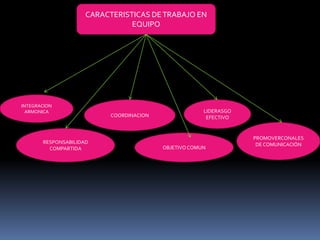 CARACTERISTICAS DE TRABAJO EN
                                EQUIPO




INTEGRACION
  ARMONICA                                             LIDERASGO
                           COORDINACION                 EFECTIVO


                                                                   PROMOVERCONALES
       RESPONSABILIDAD                                              DE COMUNICACIÓN
         COMPARTIDA                       OBJETIVO COMUN
 