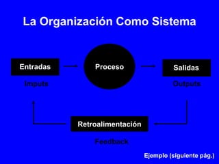 La Organización Como Sistema
Entradas Proceso Salidas
Imputs Outputs
Retroalimentación
Feedback
Ejemplo (siguiente pág.)
 