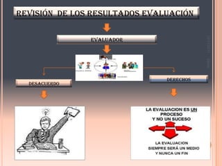 Revisión de los resultados evaluación




                                              12/11/2011
               evaluador




                                              Alexis
                               derechos
  desacuerdo




                                          3
 