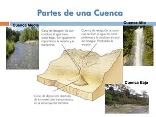 Partes de una Cuenca
Cuenca Media
Cuenca Alta
Cuenca Baja
 