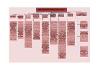Modos de Extincion de la Relacion Juridica Tributaria:
Prescripcion
Es la situacion de
hecho que pasa a
consecuencia del
tiempo, debidoa
que extinguela
obligacion.
cuando se
interrumpela
deuda tributaria
se da inicio al
nuevo computo
del plazo de
prescripcion
iniciandoen la
fecha de la ultima
actuacion del
obligadoalpago.
Prescripcionde
laObligacion
Es la que se
encuentra
condicionada a
la inactividad
del acreedor,al
transcurso del
tiempo fijado
por la ley, a la
invocacionpor
parte del
interesadoy a
que no haya
sido
interrumpida.
Circunstancias
Agravantes
Se da por la
reincidencia que es
cuando el
imputado luego de
una sentencia
comete uno o mas
delitos de la misma
indole dentro de
los cinco años
posteriores al
ultimo ilicito
ejecutado. Por la
condicion de
funcionario o
empleado publico
que tengansus
coautores o
participes. Porla
magnitud
monetaria del
perjuicio fiscaly la
gravedaddel
ilicito.
Prescripcionde
las Sanciones
Restrictivasde
Libertad
Las sansiones
prescriben a los
diez años. Son
imprescriptibles
la defraudacion
tributaria, la falta
de
entregamiento
de anticipos por
parte de los
agentes de
retencion o
recepcion,por la
insolvencia
fraudulenta con
fines tributarioa.
Prescripcion
de lasdeudas
y Sanciones
Pecuniarias
Son las que
prescriben a los
cuatro años, estas
son el derecho
para verificar,
fiscalizary
determinar la
obligacion
tributaria con sus
respectivos
accesorios. La
accion para
imponer sanciones
tributarias distintas
a las penas
restrictivas dela
libertad. El
derecho a la
recuperacion de
impuestos y a la
de pagos
indebidos. Asu
vez, la accionpara
poder exigir el
pago de las deudas
tributarias y
sanciones
pecuniarias firmes,
prescriben a los
seis años.
Computo para
el Termino de
Prescripcion
Segun Art. 59 y 61
COT sera por
cualquieraccion
administrativa
notificada alsujeto
pasivo.Por
cualquieractuacion
del sujeto pasivo
conducenteal
reconocimientode
la obligacion
tributaria o al pago
o liquidacionde la
deuda. Por la
solicitudde
prorroga u otras
facilidades depago
o por la comision
de nuevos ilicitos
del mismo tipo.
Interrupcion y
Suspencion de
laPrescripcion
Se da por la accion
administrativa
notificada al
contribuyente, por
cualquieractuacion
del sujeto pasivo
conducenteal
reconocimientode
la obligacion
tributaria o al pago
o liquidacionde la
deuda. Por la
solicitudde porroga
u otras facilidades
de pago. Por la
comision denuevos
ilicitos o por
cualquieracto
fehacientedel
sujeto pasivo. que
pretenda ejercer el
derecho de
repeticiono
recuperacion antela
administracion
tributaria. Una vez
interrumpida la
prescripcion, se
iniciara a
computarse otra ves
al dia siguientede
auqel enquese
produjo la
interupcion.
Renunciaala
Prescripcion
Es cuando el
contribuyenteo
responsable puede
renunciar en
cualquiermomento
a la prescripcion
consumada, bien
sea que la renuncia
sea efectuada
pagando la
obligaciontributaria.
Cuando secancelala
obligacionprescrita
no implicara la
renuncia dela
prescripcionen lo
que se refiereal
resto de la
obligaciony sus
accesorios queen
proporcion
corresponden.
Efectosdel
Impcumplimiento dela
Obligacion Tributaria
Intereses
Moratorios:
Se trata delinteres
que se cobra como
rendimiento deun
capital.
Sancion en el
Derecho Tributario:
Es la actuacion que
realiza el
contribuyenteque
debe ser
sancionado
dependiendo dela
falta.
Automaticidad de
laMora:
Es el retardo
culposo que seda
por el
incumplimientode
la obligacion
tributaria.
 