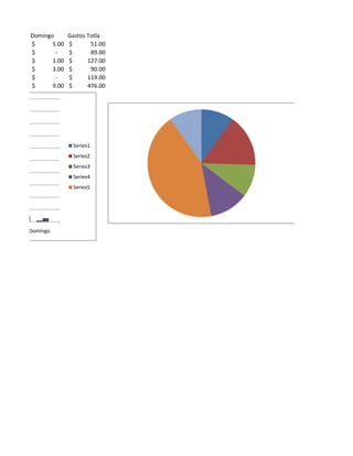 Domingo       Gastos Totla
$      5.00   $       51.00
$       -     $       89.00
$      1.00   $      127.00
$      3.00   $       90.00
$       -     $      119.00
$      9.00   $      476.00




               Series1
               Series2
               Series3
               Series4
               Series5




Domingo
 
