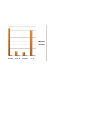 Series1
                                       Series2




tucuman   santa fe   cordoba   bs as
 