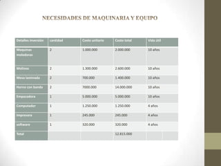 Detalles inversión

cantidad

Costo unitario

Costo total

Vida útil

Maquinas
moledoras

2

1.000.000

2.000.000

10 años

Molinos

2

1.300.000

2.600.000

10 años

Mesa laminada

2

700.000

1.400.000

10 años

Horno con banda

2

7000.000

14.000.000

10 años

Empacadora

1

5.000.000

5.000.000

10 años

Computador

1

1.250.000

1.250.000

4 años

Impresora

1

245.000

245.000

4 años

software

1

320.000

320.000

4 años

Total

12.815.000

 