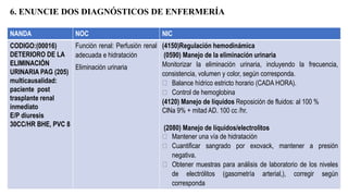 NANDA NOC NIC
CODIGO:(00016)
DETERIORO DE LA
ELIMINACIÓN
URINARIA PAG (205)
multicausalidad:
paciente post
trasplante renal
inmediato
E/P diuresis
30CC/HR BHE, PVC 8
Función renal: Perfusión renal
adecuada e hidratación
Eliminación urinaria
(4150)Regulación hemodinámica
(0590) Manejo de la eliminación urinaria
Monitorizar la eliminación urinaria, incluyendo la frecuencia,
consistencia, volumen y color, según corresponda.
⮚ Balance hídrico estricto horario (CADA HORA).
⮚ Control de hemoglobina
(4120) Manejo de líquidos Reposición de fluidos: al 100 %
ClNa 9% + mitad AD. 100 cc /hr.
(2080) Manejo de líquidos/electrolitos
⮚ Mantener una vía de hidratación
⮚ Cuantificar sangrado por exovack, mantener a presión
negativa.
⮚ Obtener muestras para análisis de laboratorio de los niveles
de electrólitos (gasometría arterial,), corregir según
corresponda
6. ENUNCIE DOS DIAGNÓSTICOS DE ENFERMERÍA
 
