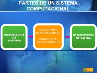 PARTES DE UN SISTEMA 
DISPOSITIVOS 
DE 
ENTRADA 
COMPUTACIONAL 
DISPOSITIVOS 
DE ENTRADA 
COMPONENTES 
DE PROCESAMIENO 
UNIDADES DE 
ALMACENAMIENTO 
DISPOSITIVOS 
DE SALIDA 
 