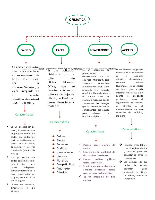 Historia de la Ofimatica