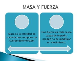 Una fuerza es toda causa
 Masa es la cantidad de
                              capaz de impedir,
materia que compone un
                           producir o de modificar
  cuerpo determinado.
                               un movimiento.
 