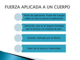 Punto de aplicación. Punto del cuerpo
 sobre el cual se ejerce la aplicación.


Dirección, que es el ángulo formado
 por la fuerza y el sistema de ejes.



   Sentido, indicado por la flecha.



   Valor de la fuerza o intensidad.
 