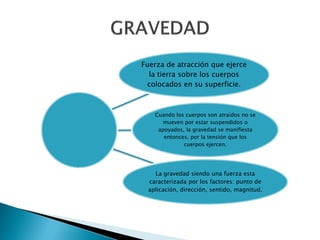 Fuerza de atracción que ejerce
  la tierra sobre los cuerpos
 colocados en su superficie.



   Cuando los cuerpos son atraídos no se
      mueven por estar suspendidos o
    apoyados, la gravedad se manifiesta
      entonces, por la tensión que los
             cuerpos ejercen.




   La gravedad siendo una fuerza esta
 caracterizada por los factores: punto de
 aplicación, dirección, sentido, magnitud.
 