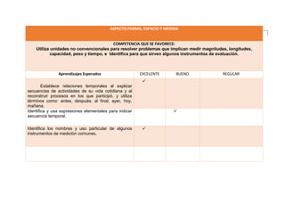 ASPECTO:FORMA, ESPACIO Y MEDIDA
COMPETENCIA QUE SE FAVORECE:
Utiliza unidades no convencionales para resolver problemas que implican medir magnitudes, longitudes,
capacidad, peso y tiempo, e Identifica para que sirven algunos instrumentos de evaluación.
Aprendizajes Esperados EXCELENTE BUENO REGULAR
Establece relaciones temporales al explicar
secuencias de actividades de su vida cotidiana y al
reconstruir procesos en los que participó, y utiliza
términos como: antes, después, al final, ayer, hoy,
mañana.

Identifica y usa expresiones elementales para indicar
secuencia temporal.

Identifica los nombres y uso particular de algunos
instrumentos de medición comunes.

 