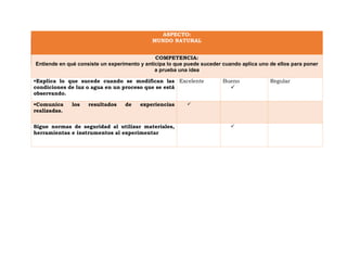 se cuestionará a los alumnos en relación con la actividad realizada y que comenten su experiencia en ella.
ASPECTO:
MUNDO NATURAL
COMPETENCIA:
Entiende en qué consiste un experimento y anticipa lo que puede suceder cuando aplica uno de ellos para poner
a prueba una idea
•Explica lo que sucede cuando se modifican las
condiciones de luz o agua en un proceso que se está
observando.
Excelente Bueno

Regular
•Comunica los resultados de experiencias
realizadas.

Sigue normas de seguridad al utilizar materiales,
herramientas e instrumentos al experimentar

 