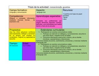Título de la actividad: conociendo gustos
Campo formativo:
Lenguaje y comunicación.
Aspecto:
lenguaje oral
Recursos:
Cuadritos de hojas de papel
reciclado
Tijeras
Lápiz
Competencia:
Obtiene y comparte información
mediante diversas formas de
expresión oral.
Aprendizajes esperados:
Comparte sus preferencias por
juegos, alimentos, deportes, cuentos,
películas, y por actividades que realiza
dentro y fuera de la escuela.
Propósitos:
Que los niños adquieran confianza
para expresarse, dialogar y conversar
en su lengua, que amplíen su
vocabulario , mejoren su capacidad de
escucha
Estándares curriculares
1. Participación en eventos comunicativos orales:
 Participa con atención en diálogos y conversaciones, escucha lo
que otros dicen y respeta turnos al hablar.
 Comunica información acerca de sí mismo y de su familia
(nombres, características y direcciones).
Comunica estados de ánimo, sentimientos, emociones y vivencias mediante
el lenguaje oral
2. Participación en eventos comunicativos orales:
 Participa con atención en diálogos y conversaciones, escucha lo
que otros dicen y respeta turnos al hablar.
 Comunica información acerca de sí mismo y de su familia
(nombres, características y direcciones).
Comunica estados de ánimo, sentimientos, emociones y vivencias mediante
el lenguaje oral.
Tiempo:
30 minutos
Edad:
3 a 4 años
 
