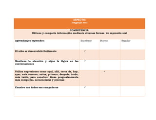 ASPECTO:
lenguaje oral
COMPETENCIA:
Obtiene y comparte información mediante diversas formas de expresión oral
Aprendizajes esperados: Excelente Bueno Regular
El niño se desenvolvió fácilmente 
Mantiene la atención y sigue la lógica en las
conversaciones

Utiliza expresiones como aquí, allá, cerca de, hoy,
ayer, esta semana, antes, primero, después, tarde,
más tarde, para construir ideas progresivamente
más completas, secuenciadas y precisas

Convive con todos sus compañeros 
 