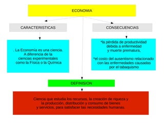 ECONOMIA
CARACTERISTICAS CONSECUENCIAS
. La Economía es una ciencia.
A diferencia de la
ciencias experimentales
como la Física o la Química
*la pérdida de productividad
debida a enfermedad
y muerte prematura,
*el costo del ausentismo relacionado
con las enfermedades causadas
por el tabaquismo
DEFINISION
Ciencia que estudia los recursos, la creación de riqueza y
la producción, distribución y consumo de bienes
y servicios, para satisfacer las necesidades humanas.
 