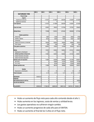 AÑO 0          AÑO 1             AÑO 2             AÑO 3             AÑO 4             AÑO 5
         NATUREZZO TONI
                 Flujo de Caja:
                    Ingreso
    Ingresos por productos                     0            1170747           2119584           3292356           4103067      4313005
    Ingresos por servicios                     0                 0                 0                 0                 0               0
Total Ingresos                                 0            1170747           2119584           3292356           4103067      4313005


Costo de Venta                                 0            433081            784074            1217904           1517801      1595461


Utilidad Bruta                                 0            737666            1335510           2074452           2585266      2717544


            Gastos operativos:
  Gastos fijos                                 0             19957             21699             23594             25654            27894
  Sueldos y salarios                           0             39120             42536             46249             50287            54678
  Comisiones                                   0                 0                 0                 0                 0               0
  Gastos de Promocion y Publicidad             0            794304            635443            508355            406684        325347
  Otros Gastos                                 0              1200              1200              1200              1200            1200
Total gastos operativos                        0            854581            700878            579398            483825        409119


Ebitda                                         0            -116915           634632            1495054           2101441      2308425
  Depreciación y Amortización                  0                -75               -75               -75               -75             -75
  Utilidad (perdida) de Operación              0            -116990           634558            1494980           2101366      2308351
  Gastos financieros corto plazo                                 0                 0                 0                 0               0
  Gastos financieros largo plazo                                 0                 0                 0                 0               0
Utilidad antes de impuestos                    0            -116990           634558            1494980           2101366      2308351
  ISR (25%)                                    0                 0            158639            373745            525342        577088
  PTU (15%)                                    0                 0             95184            224247            315205        346253
Utilidad (pérdida neta)                        0            -116990           380735            896988            1260820      1385010


                    Ajustes
  Depreciación y Amortización                  0                -75               -75               -75               -75             -75
Total de Ajustes                               0              $ -75             $ -75             $ -75             $ -75           $ -75


INVERSION                              -250000.00                0                 0                 0                 0               0
PASIVOS                                        0                 0                 0                 0                 0               0
RECUPERACION DE CAPITAL                        0                 0                 0                 0                 0        249250
VALOR DE DESECHO                               0                 0                 0                 0                 0             377


FLUJO NETO                             -250000.00      -117064.55         380659.85         896913.04        1260745.12      1634562.13




         Hubo un aumento de flujo neto para cada año contando desde el año 1.
         Hubo aumento en los ingresos, costo de ventas y utilidad bruta.
         Los gastos operativos no sufrieron ningún cambio.
         Hubo un aumento progresivo de cada año para el EBITDA.
         Hubo un aumento al final de los 5 años en el flujo neto.
 