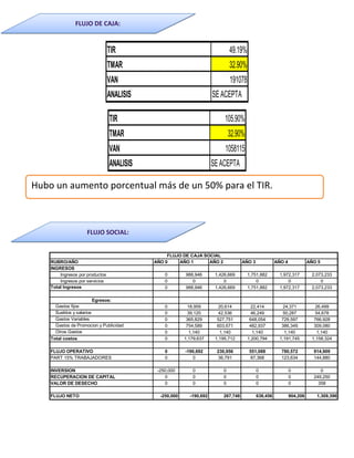 FLUJO DE CAJA:


                                 TIR                                          49.19%
                                 TMAR                                         32.90%
                                 VAN                                          191078
                                 ANALISIS                             SE ACEPTA

                                 TIR                                       105.90%
                                 TMAR                                         32.90%
                                 VAN                                       1058115
                                 ANALISIS                             SE ACEPTA

Hubo un aumento porcentual más de un 50% para el TIR.



                     FLUJO SOCIAL:


                                                 FLUJO DE CAJA SOCIAL
    RUBRO/AÑO                               AÑO 0    AÑO 1       AÑO 2              AÑO 3             AÑO 4             AÑO 5
    INGRESOS
        Ingresos por productos                  0        988,946       1,426,669       1,751,882       1,972,317         2,073,233
        Ingresos por servicios                  0           0              0               0               0                 0
    Total Ingresos                              0        988,946       1,426,669       1,751,882       1,972,317         2,073,233

                         Egresos:
      Gastos fijos                              0          18,959        20,614          22,414          24,371            26,499
      Sueldos y salarios                        0          39,120        42,536          46,249          50,287            54,678
      Gastos Variables                          0         365,829       527,751         648,054         729,597           766,928
      Gastos de Promocion y Publicidad          0         754,589       603,671         482,937         386,349           309,080
      Otros Gastos                              0           1,140         1,140           1,140           1,140             1,140
    Total costos                                0        1,179,637     1,195,712       1,200,794       1,191,745         1,158,324

    FLUJO OPERATIVO                             0        -190,692      230,956         551,088          780,572           914,909
    PART 15% TRABAJADORES                       0           0           36,791          87,368          123,634           144,880

    INVERSION                                -250,000       0             0                 0                 0              0
    RECUPERACION DE CAPITAL                     0           0             0                 0                 0           249,250
    VALOR DE DESECHO                            0           0             0                 0                 0             358

    FLUJO NETO                                -250,000     -190,692       267,748           638,456           904,206      1,309,396
 