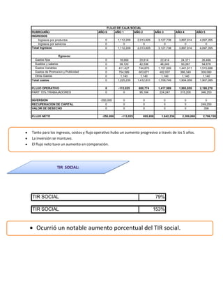 FLUJO DE CAJA SOCIAL
RUBRO/AÑO                               AÑO 0    AÑO 1       AÑO 2              AÑO 3          AÑO 4          AÑO 5
INGRESOS
    Ingresos por productos                   0        1,112,209    2,013,605     3,127,738      3,897,914      4,097,355
    Ingresos por servicios                   0            0            0             0              0              0
Total Ingresos                               0        1,112,209    2,013,605     3,127,738      3,897,914      4,097,355

                     Egresos:
  Gastos fijos                               0          18,959       20,614        22,414         24,371         26,499
  Sueldos y salarios                         0          39,120       42,536        46,249         50,287         54,678
  Gastos Variables                           0         411,427      744,870      1,157,009      1,441,911      1,515,688
  Gastos de Promocion y Publicidad           0         754,589      603,671       482,937        386,349        309,080
  Otros Gastos                               0           1,140        1,140         1,140          1,140          1,140
Total costos                                 0        1,225,235    1,412,831     1,709,749      1,904,059      1,907,085

FLUJO OPERATIVO                              0        -113,025     600,774       1,417,989      1,993,855      2,190,270
PART 15% TRABAJADORES                        0           0          95,184        224,247        315,205        346,253

INVERSION                                 -250,000       0            0                 0              0           0
RECUPERACION DE CAPITAL                      0           0            0                 0              0        249,250
VALOR DE DESECHO                             0           0            0                 0              0          358

FLUJO NETO                                 -250,000     -113,025      695,958      1,642,236      2,309,060      2,786,130




Tanto para los ingresos, costos y flujo operativo hubo un aumento progresivo a través de los 5 años.
La inversión se mantuvo.
El flujo neto tuvo un aumento en comparación.




                  TIR SOCIAL:




TIR SOCIAL                                                                      79%

TIR SOCIAL                                                                     153%


   Ocurrió un notable aumento porcentual del TIR social.
 