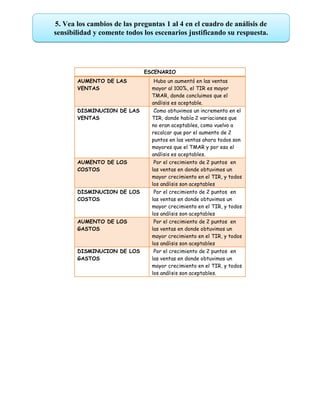 5. Vea los cambios de las preguntas 1 al 4 en el cuadro de análisis de
sensibilidad y comente todos los escenarios justificando su respuesta.




                             ESCENARIO
       AUMENTO DE LAS            Hubo un aumentó en las ventas
       VENTAS                   mayor al 100%, el TIR es mayor
                                TMAR, donde concluimos que el
                                análisis es aceptable.
       DISMINUCION DE LAS        Como obtuvimos un incremento en el
       VENTAS                   TIR, donde había 2 variaciones que
                                no eran aceptables, como vuelvo a
                                recalcar que por el aumento de 2
                                puntos en las ventas ahora todos son
                                mayores que el TMAR y por eso el
                                análisis es aceptables.
       AUMENTO DE LOS            Por el crecimiento de 2 puntos en
       COSTOS                   las ventas en donde obtuvimos un
                                mayor crecimiento en el TIR, y todos
                                los análisis son aceptables
       DISMINUCION DE LOS        Por el crecimiento de 2 puntos en
       COSTOS                   las ventas en donde obtuvimos un
                                mayor crecimiento en el TIR, y todos
                                los análisis son aceptables
       AUMENTO DE LOS            Por el crecimiento de 2 puntos en
       GASTOS                   las ventas en donde obtuvimos un
                                mayor crecimiento en el TIR, y todos
                                los análisis son aceptables
       DISMINUCION DE LOS        Por el crecimiento de 2 puntos en
       GASTOS                   las ventas en donde obtuvimos un
                                mayor crecimiento en el TIR, y todos
                                los análisis son aceptables.
 