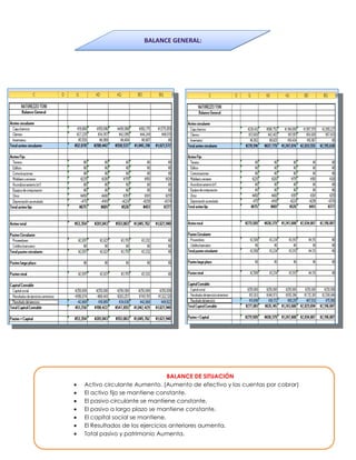 BALANCE GENERAL:




                               BALANCE DE SITUACIÓN
Activo circulante Aumento. (Aumento de efectivo y las cuentas por cobrar)
El activo fijo se mantiene constante.
El pasivo circulante se mantiene constante.
El pasivo a largo plazo se mantiene constante.
El capital social se mantiene.
El Resultados de los ejercicios anteriores aumenta.
Total pasivo y patrimonio Aumenta.
 