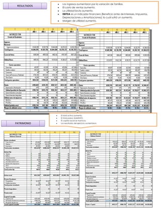 Los ingresos aumentaron por la variación de familias.
 RESULTADOS
               El costo de ventas aumento.
               La utilidad bruta aumento.
               EBITDA es un indicador financiero (Beneficio antes de Intereses, Impuestos,
               Depreciaciones y Amortizaciones); lo cual sufrió un aumento.
               Margen de utilidad aumento.




              El total activo aumento.
              El total pasivo AUMENTO.
              El capital social se mantuvo.
PATRIMONIO    Los resultados del ejercicio aumentaron.
 