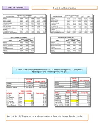 PUNTO DE EQUILIBRIO                                      El punto de equilibrio no ha variado




         3. Eleve la inflación esperada mensual a 1% y la desviación del precio a -1 y responda:
                              ¿Qué impacto tuvo sobre los precios, por qué?




Los precios disminuyen; porque disminuye la cantidad de desviación del precio.
 
