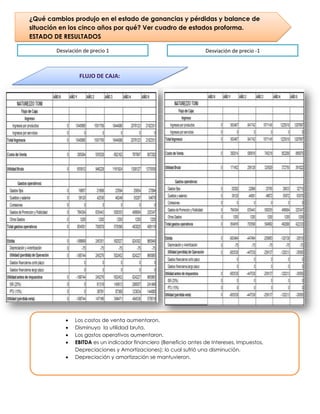 ¿Qué cambios produjo en el estado de ganancias y pérdidas y balance de
situación en los cinco años por qué? Ver cuadro de estados proforma.
ESTADO DE RESULTADOS

        Desviación de precio 1                                    Desviación de precio -1



                 FLUJO DE CAJA:




               Los costos de venta aumentaron.
               Disminuyo la utilidad bruta.
               Los gastos operativos aumentaron.
               EBITDA es un indicador financiero (Beneficio antes de Intereses, Impuestos,
               Depreciaciones y Amortizaciones); lo cual sufrió una disminución.
               Depreciación y amortización se mantuvieron.
 