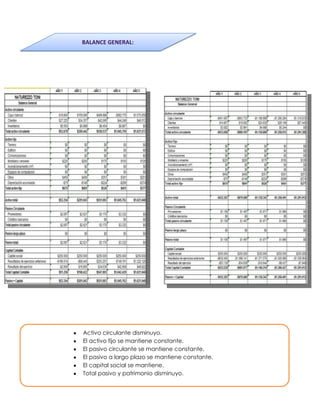 BALANCE GENERAL:




Activo circulante disminuyo.
El activo fijo se mantiene constante.
El pasivo circulante se mantiene constante.
El pasivo a largo plazo se mantiene constante.
El capital social se mantiene.
Total pasivo y patrimonio disminuyo.
 