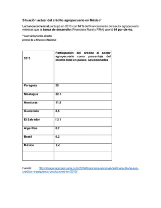 Situación actual del crédito agropecuario en México*
La banca comercial participó en 2013 con 34 % del financiamiento del sector agropecuario
mientras que la banca de desarrollo (Financiera Rural y FIRA) aportó 64 por ciento.
2013
Participación del crédito al sector
agropecuario como porcentaje del
crédito total en países seleccionados
Paraguay 28
Nicaragua 22.1
Honduras 11.5
Guatemala 8.6
El Salvador l 3.1
Argentina 6.7
Brasil 6.2
México 1.4
Fuente: http://imagenagropecuaria.com/2014/financiera-nacional-destinara-34-de-sus-
creditos-a-pequenos-productores-en-2015/
* Juan Carlos Cortez, director
general de la Financiera Nacional
 