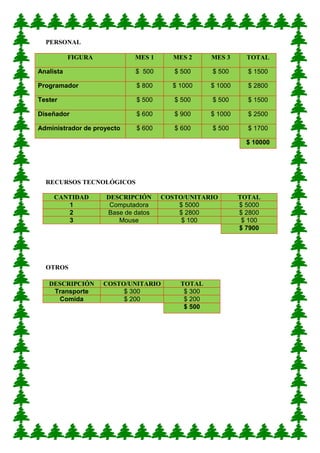 PERSONAL 
RECURSOS TECNOLÓGICOS 
CANTIDAD DESCRIPCIÓN COSTO/UNITARIO TOTAL 1 Computadora $ 5000 $ 5000 2 Base de datos $ 2800 $ 2800 3 Mouse $ 100 $ 100 $ 7900 
OTROS 
DESCRIPCIÓN COSTO/UNITARIO TOTAL Transporte $ 300 $ 300 Comida $ 200 $ 200 $ 500 
FIGURA MES 1 MES 2 MES 3 TOTAL Analista $ 500 $ 500 $ 500 $ 1500 Programador $ 800 $ 1000 $ 1000 $ 2800 Tester $ 500 $ 500 $ 500 $ 1500 Diseñador $ 600 $ 900 $ 1000 $ 2500 Administrador de proyecto $ 600 $ 600 $ 500 $ 1700 $ 10000  
