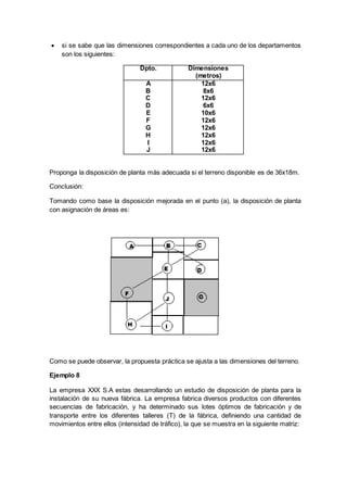  si se sabe que las dimensiones correspondientes a cada uno de los departamentos 
son los siguientes: 
Dpto. Dimensiones 
(metros) 
A 
B 
C 
D 
E 
F 
G 
H 
I 
J 
12x6 
8x6 
12x6 
6x6 
10x6 
12x6 
12x6 
12x6 
12x6 
12x6 
Proponga la disposición de planta más adecuada si el terreno disponible es de 36x18m. 
Conclusión: 
Tomando como base la disposición mejorada en el punto (a), la disposición de planta 
con asignación de áreas es: 
Como se puede observar, la propuesta práctica se ajusta a las dimensiones del terreno. 
Ejemplo 8 
La empresa XXX S.A estas desarrollando un estudio de disposición de planta para la 
instalación de su nueva fábrica. La empresa fabrica diversos productos con diferentes 
secuencias de fabricación, y ha determinado sus lotes óptimos de fabricación y de 
transporte entre los diferentes talleres (T) de la fábrica, definiendo una cantidad de 
movimientos entre ellos (intensidad de tráfico), la que se muestra en la siguiente matriz: 
 