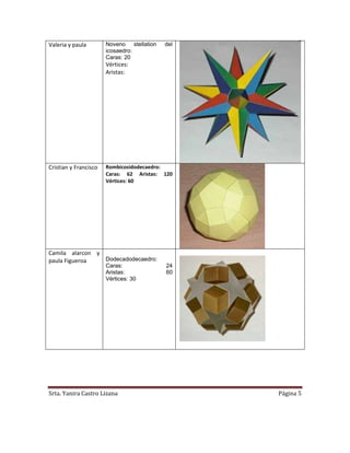 Valeria y paula        Noveno stellation   del
                       icosaedro:
                       Caras: 20
                       Vértices:
                       Aristas:




Cristian y Francisco   Rombicosidodecaedro:
                       Caras: 62 Aristas: 120
                       Vértices: 60




Camila alarcon y
paula Figueroa   Dodecadodecaedro:
                       Caras:              24
                       Aristas:            60
                       Vértices: 30




Srta. Yanira Castro Lizana                       Página 5
 