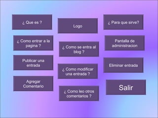 ¿ Como leo otros comentarios ? Salir ¿ Como modificar una entrada ? Agregar Comentario Publicar una entrada ¿ Como se entra al blog ? ¿ Como entrar a la pagina ? Eliminar entrada Pantalla de administracion ¿ Que es ? Logo ¿ Para que sirve? 
